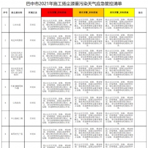 巴中市生态环境 关于对纳入2021年重污染天气应急减排施工扬尘源管控清单的公示 ...