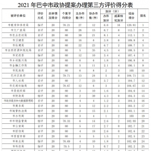 关于2021年度政协提案办理考核情况的公示