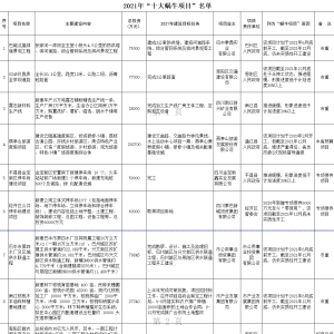 巴中市发展和改革委员会关于巴中市2021年“十大蜗牛项目”名单的公示 ... ...