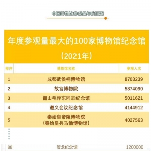 巴中2馆入围全国2021年度博物馆参观量百强馆