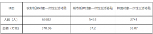 通江县：为76886名困难群众增发一次性生活补贴670.33万元