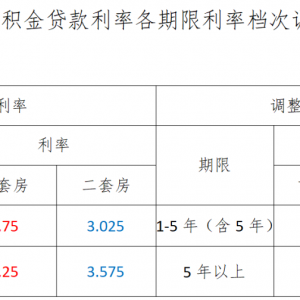 官宣！巴中首套个人住房公积金贷款利率下调！