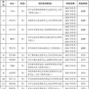 公示中！巴中发布全市事业单位市管干部拟定期奖励情况